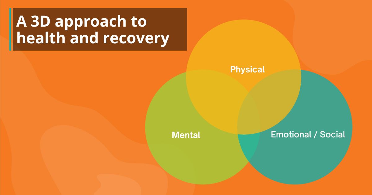 A Venn diagram of three circles. Each circle has a text. One circle says: Mental. One circle says: physical. One circle says: Emotional / Social. There's a title on the image as well that says: A 3D approach to recovery and health.