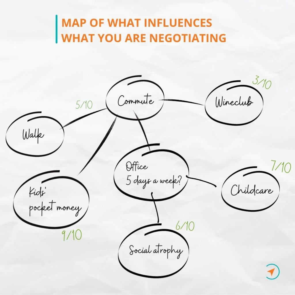 Map what influences what you are negotiating